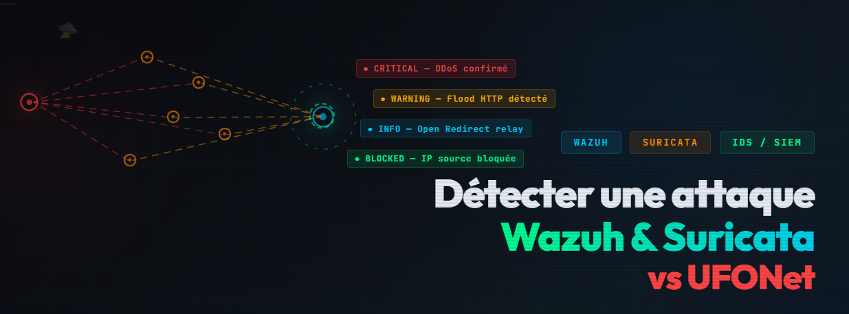 Ufonet - Détection via Wazuh / Suricata